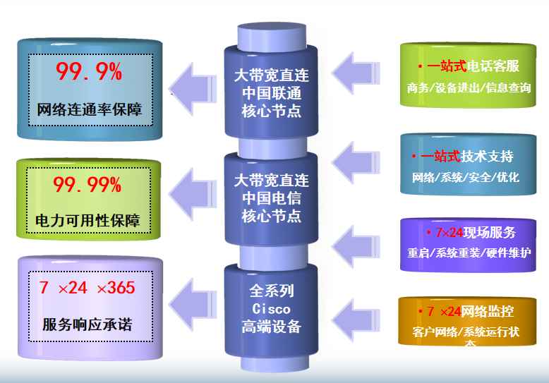 北京教育网机房网络